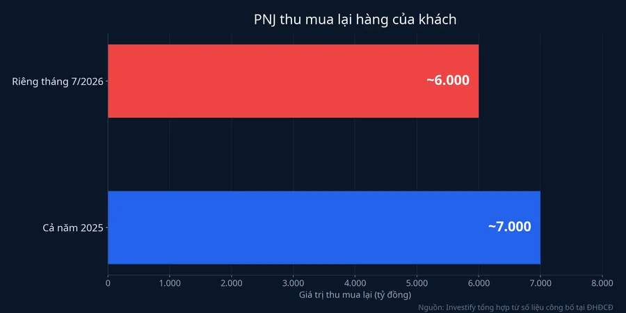 Giá trị PNJ thu mua lại hàng: tháng 7/2026 so với cả năm 2025