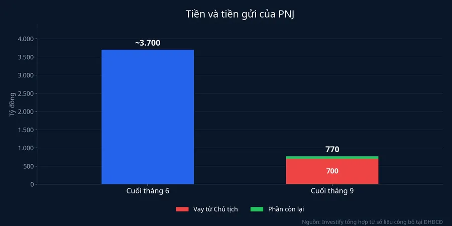 Tiền và tiền gửi của PNJ cuối tháng 6 và cuối tháng 9