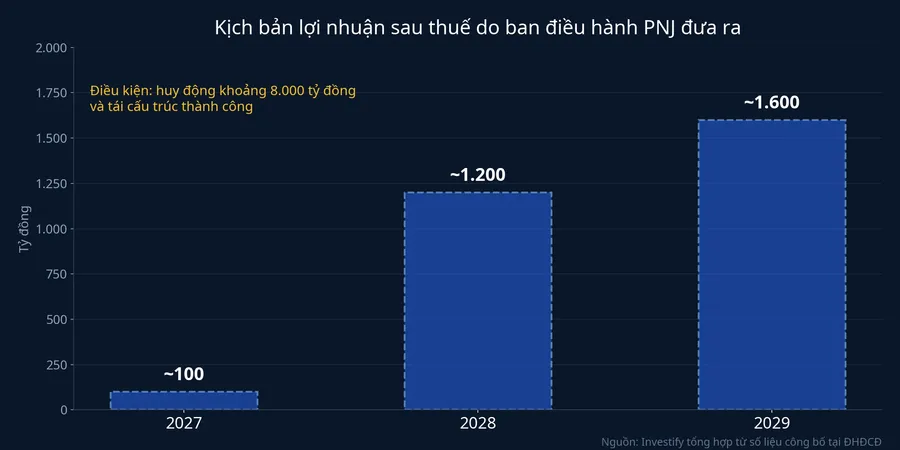 Kịch bản lợi nhuận sau thuế 2027-2029 do ban điều hành PNJ đưa ra
