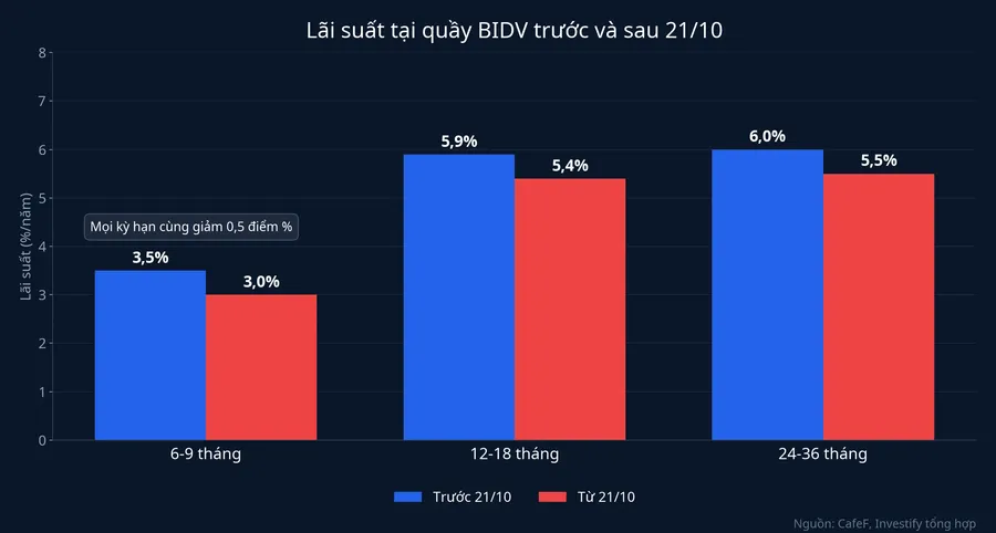 Lãi suất tại quầy BIDV trước và sau 21/10
