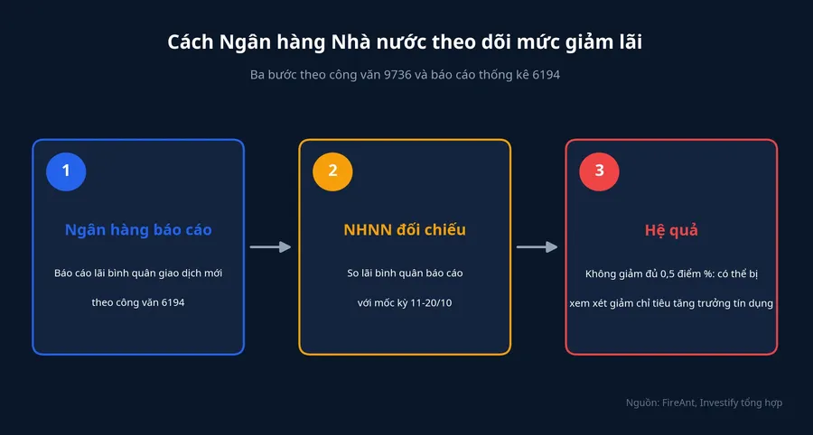 Cách Ngân hàng Nhà nước theo dõi mức giảm lãi