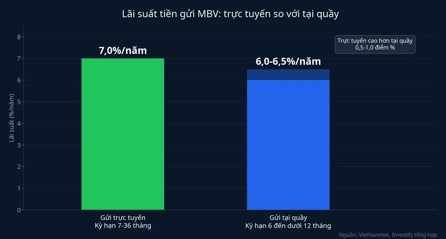 Lãi suất tiền gửi MBV: trực tuyến so với tại quầy