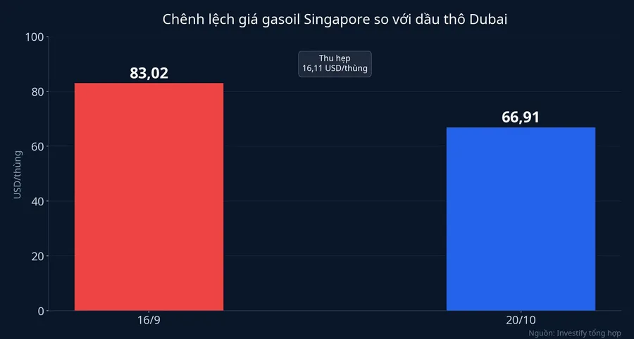 Chênh lệch giá gasoil Singapore so với dầu thô Dubai, 16/9 và 20/10