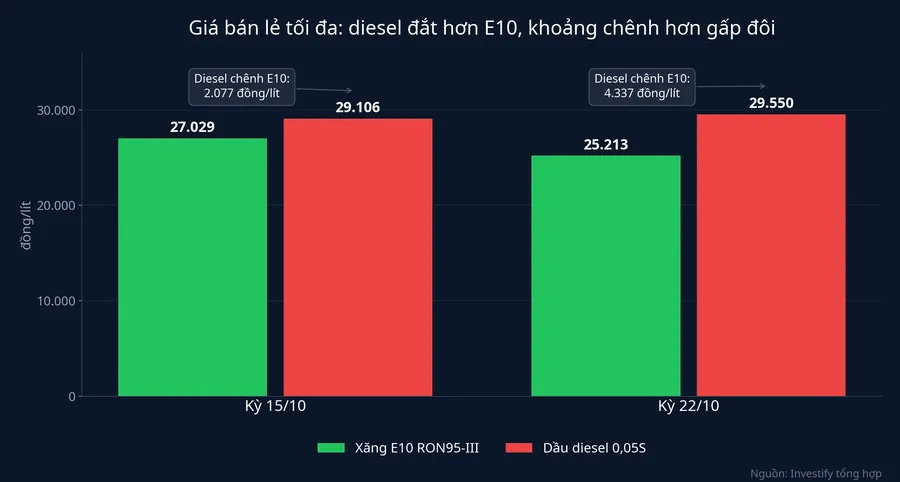Giá bán lẻ tối đa xăng E10 và dầu diesel ở kỳ 15/10 và 22/10