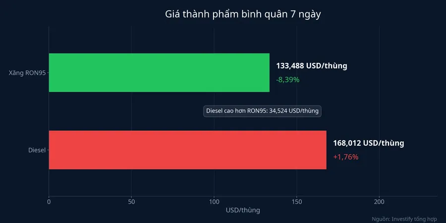 Giá thành phẩm bình quân 7 ngày của xăng RON95 và dầu diesel