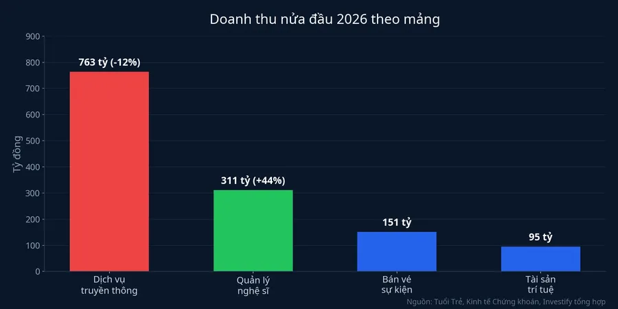 Doanh thu nửa đầu 2026 theo mảng: truyền thông 763 tỷ đồng (giảm 12%), quản lý nghệ sĩ 311 tỷ đồng (tăng 44%), bán vé sự kiện 151 tỷ đồng, tài sản trí tuệ 95 tỷ đồng