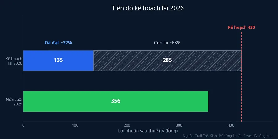 Tiến độ kế hoạch lãi 2026: đã đạt khoảng 135 tỷ đồng trên mục tiêu 420 tỷ đồng, còn lại khoảng 285 tỷ đồng, đặt cạnh mốc khoảng 356 tỷ đồng của nửa cuối 2025
