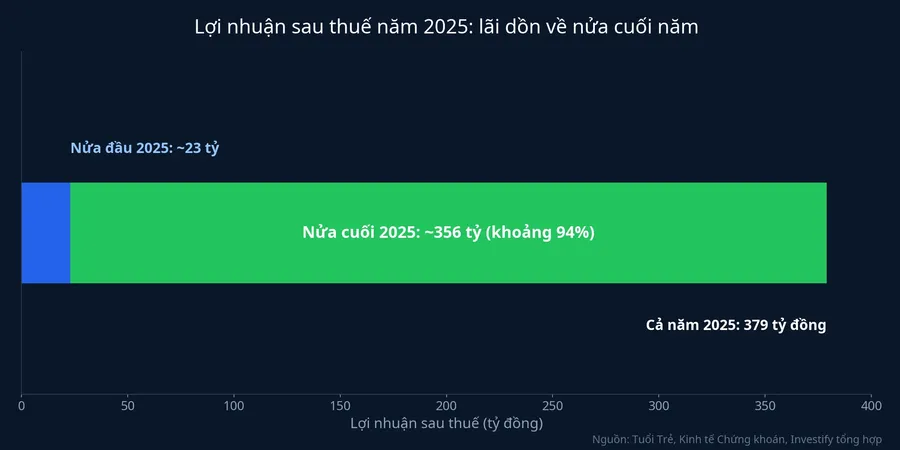 Lợi nhuận sau thuế năm 2025: khoảng 23 tỷ đồng nửa đầu năm, khoảng 356 tỷ đồng nửa cuối năm, tổng 379 tỷ đồng