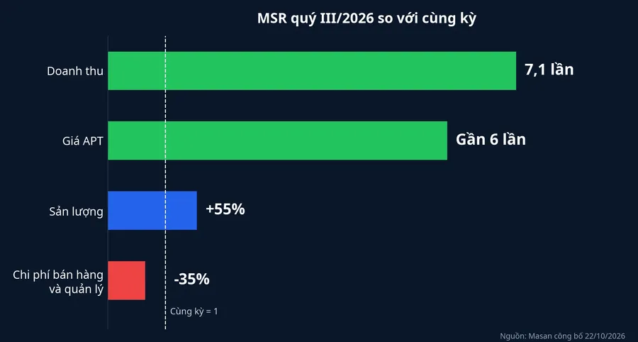 MSR quý III/2026 so với cùng kỳ: doanh thu, giá APT, sản lượng, chi phí