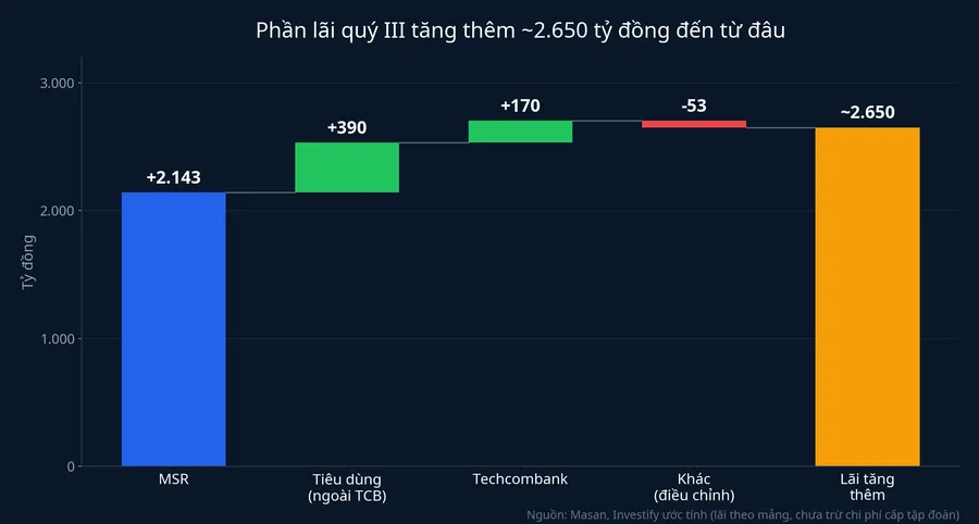 Phần lãi quý III tăng thêm của Masan theo từng mảng