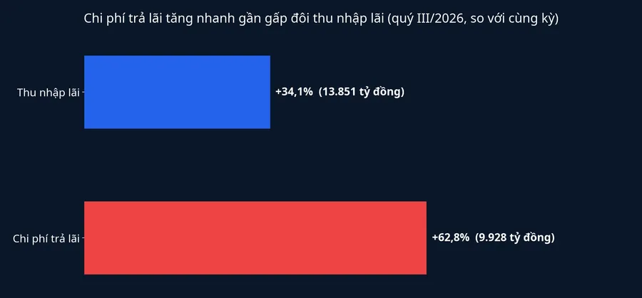Thu nhập lãi tăng chậm hơn chi phí trả lãi
