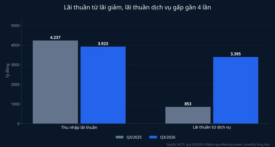 Thu nhập lãi thuần giảm, lãi thuần dịch vụ tăng gấp gần 4 lần