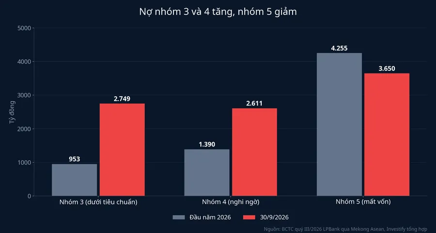 Cơ cấu nợ xấu đầu năm và 30/9/2026