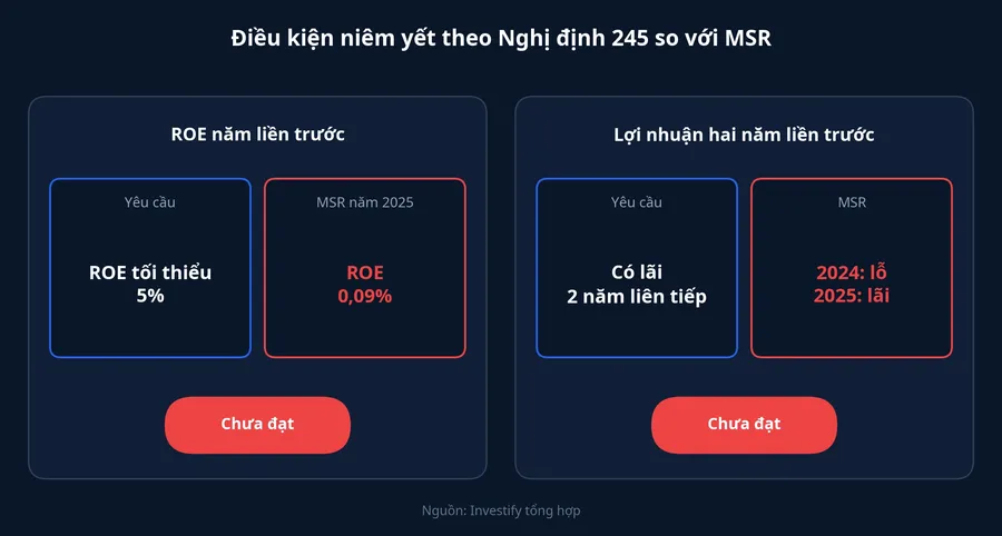 So sánh điều kiện niêm yết theo Nghị định 245 với số liệu của MSR