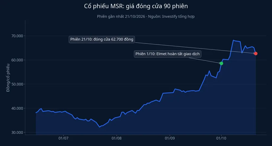 Giá đóng cửa cổ phiếu MSR 90 phiên gần nhất tính đến 21/10/2026