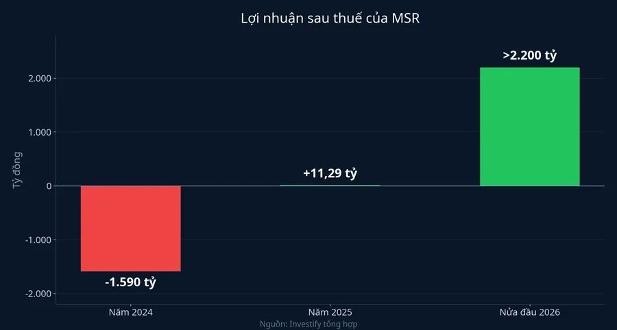 Lợi nhuận sau thuế của MSR: lỗ khoảng 1.590 tỷ đồng năm 2024, lãi 11,29 tỷ đồng năm 2025, lãi hơn 2.200 tỷ đồng nửa đầu 2026
