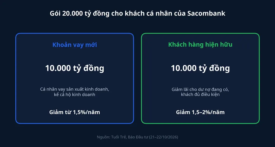 Gói 20.000 tỷ đồng của Sacombank chia đôi giữa khoản vay mới và khách hàng hiện hữu