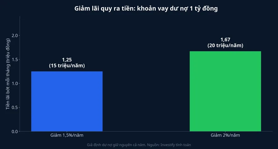 Tiền lãi bớt mỗi tháng với khoản vay dư nợ 1 tỷ đồng