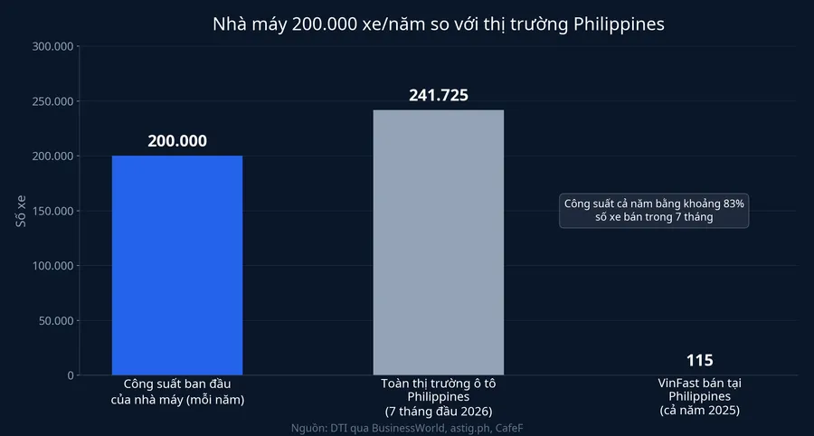 Công suất nhà máy dự kiến so với thị trường ô tô Philippines