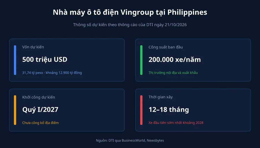 Thông số dự kiến của nhà máy ô tô điện Vingroup tại Philippines