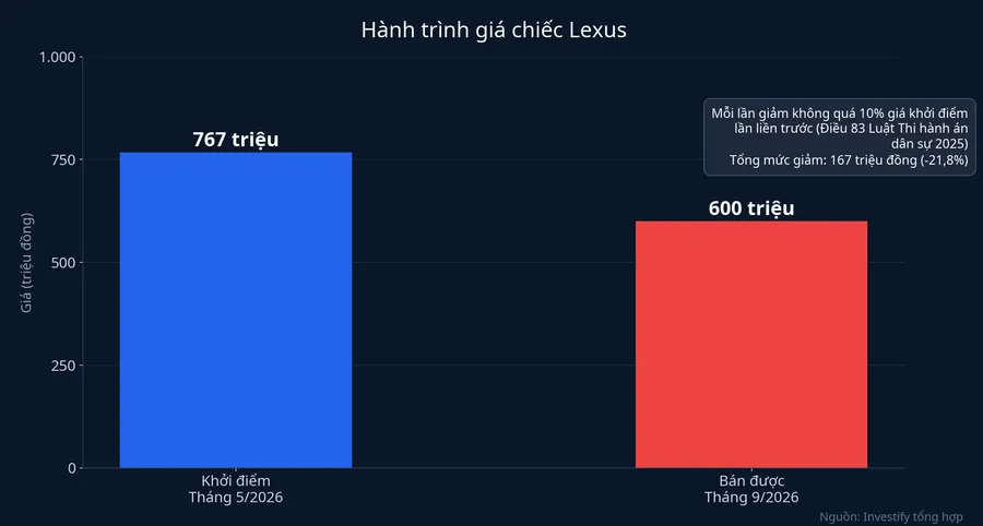 Biểu đồ hành trình giá chiếc Lexus từ 767 triệu xuống 600 triệu đồng