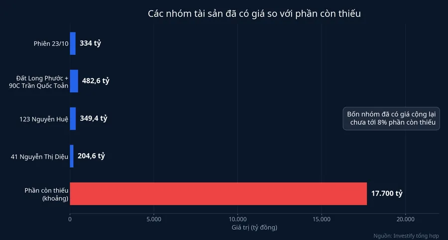 Biểu đồ các nhóm tài sản đã có giá so với phần bồi hoàn còn thiếu