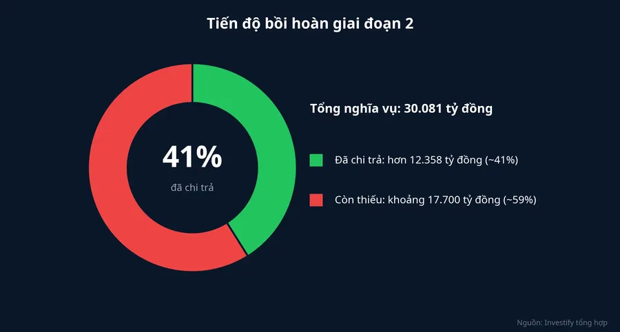 Biểu đồ tiến độ bồi hoàn giai đoạn 2: đã chi trả khoảng 41%