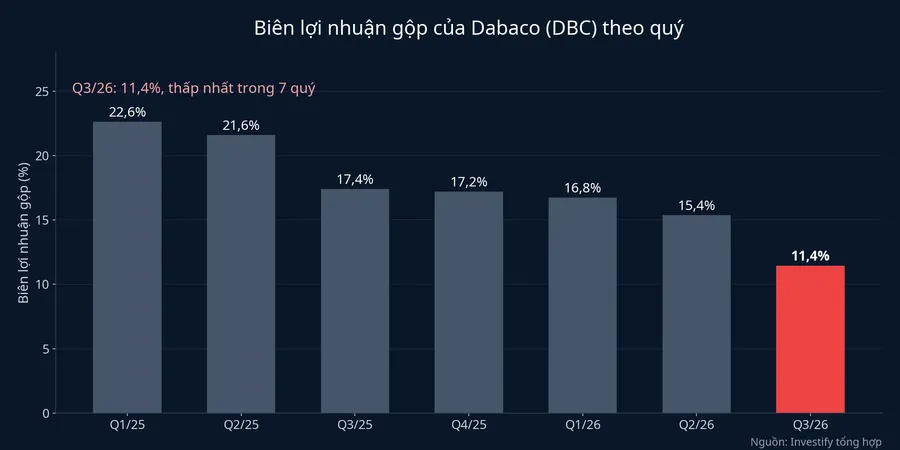 Biên lợi nhuận gộp của Dabaco theo quý