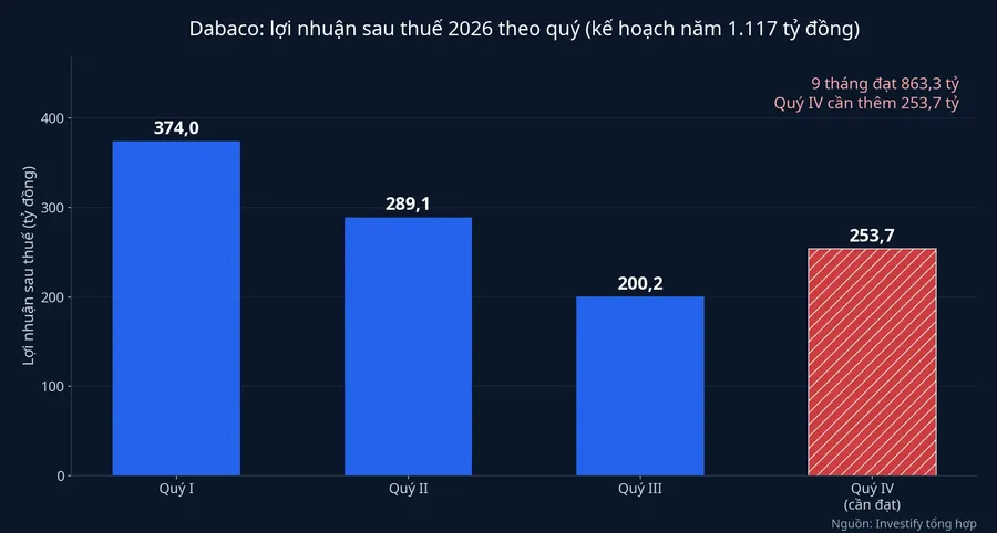 Lợi nhuận sau thuế từng quý 2026 của Dabaco và mức quý IV cần đạt