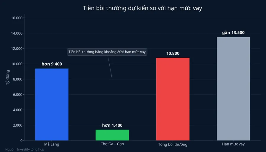 Tiền bồi thường dự kiến so với hạn mức vay