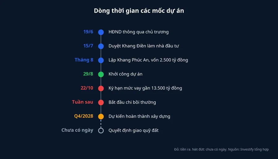 Dòng thời gian các mốc dự án Mả Lạng và Chợ Gà – Gạo