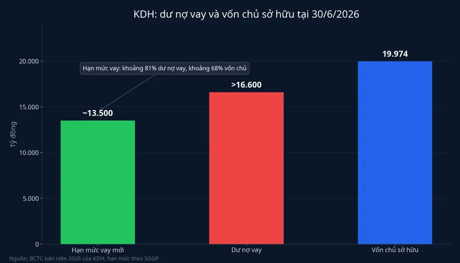 KDH: dư nợ vay và vốn chủ sở hữu tại 30/6/2026