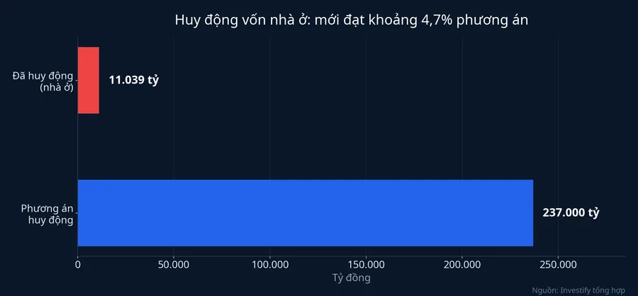Phần nhà ở đã huy động so với phương án 237.000 tỷ đồng