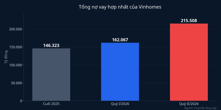 Tổng nợ vay hợp nhất của Vinhomes qua ba mốc