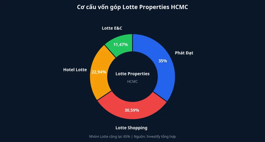 Cơ cấu vốn góp Lotte Properties HCMC