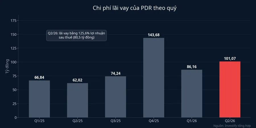 Chi phí lãi vay của PDR theo quý