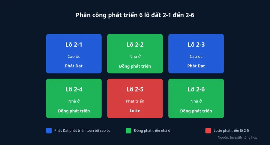 Phân công phát triển sáu lô đất từ 2-1 đến 2-6