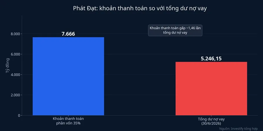 Khoản thanh toán 7.666 tỷ đồng so với tổng dư nợ vay của Phát Đạt