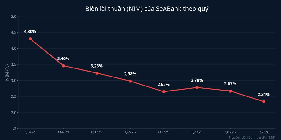 NIM của SeABank theo quý