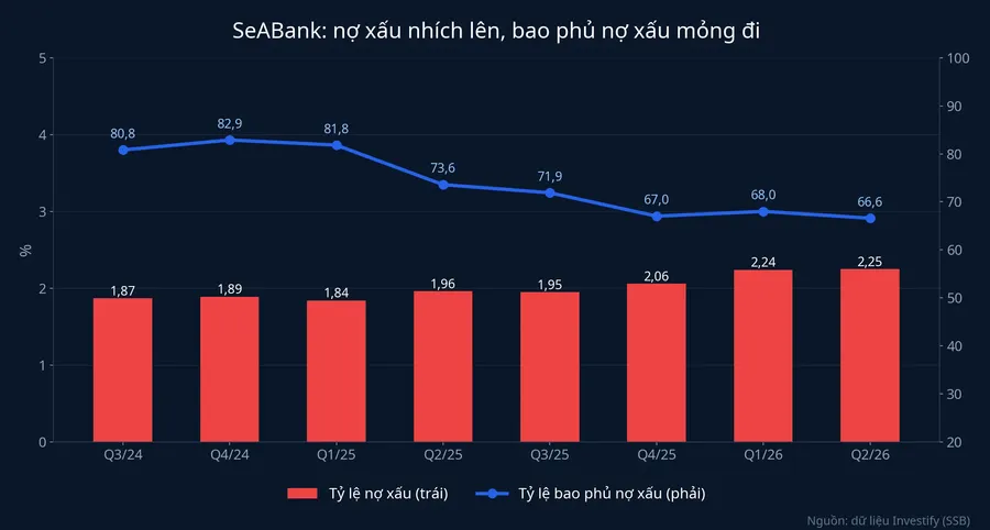 Nợ xấu và bao phủ nợ xấu của SeABank theo quý