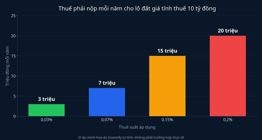 Thuế phải nộp mỗi năm cho lô đất có giá tính thuế 10 tỷ đồng