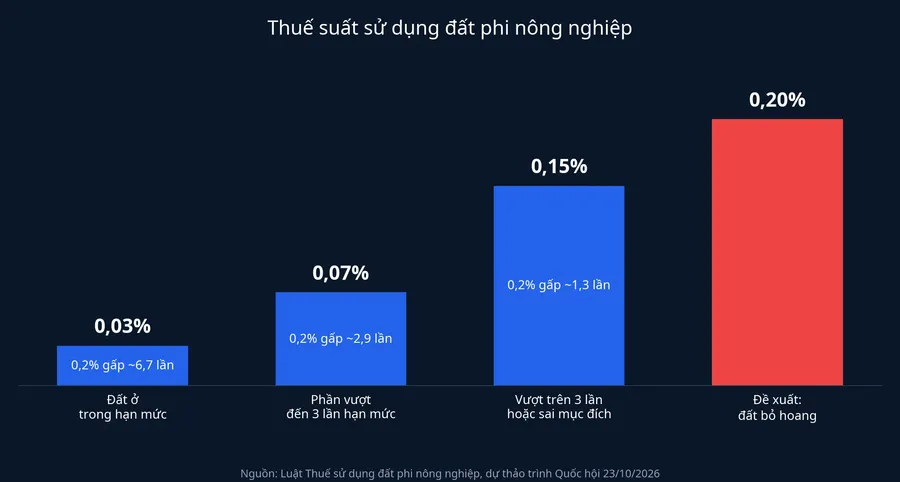 Thuế suất sử dụng đất phi nông nghiệp hiện hành so với mức 0,2% đề xuất