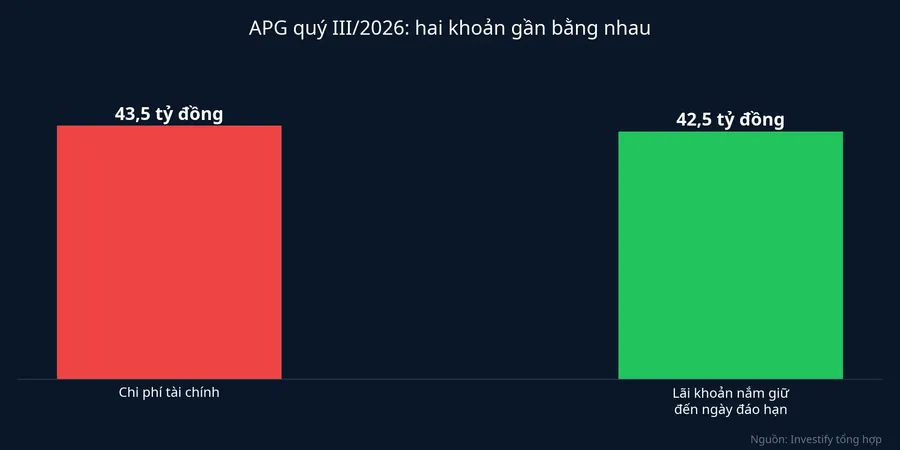 Chi phí tài chính so với lãi khoản nắm giữ đến ngày đáo hạn quý III/2026 của APG
