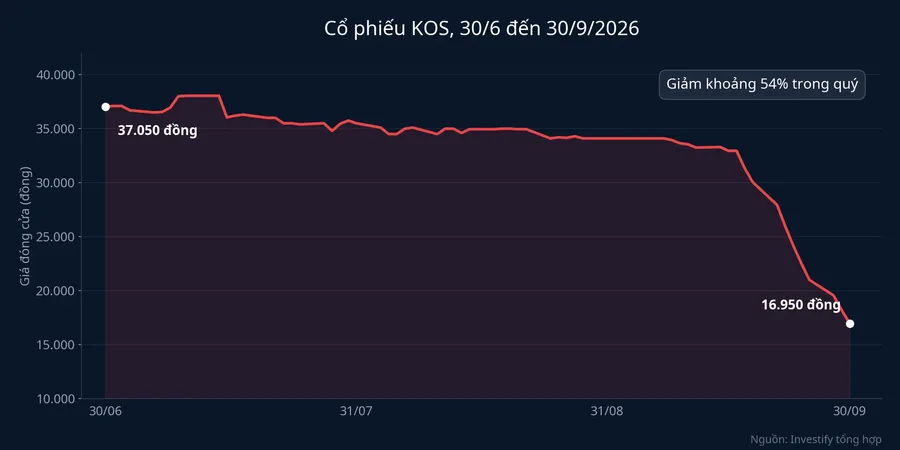 Giá cổ phiếu KOS từ 30/6 đến 30/9/2026