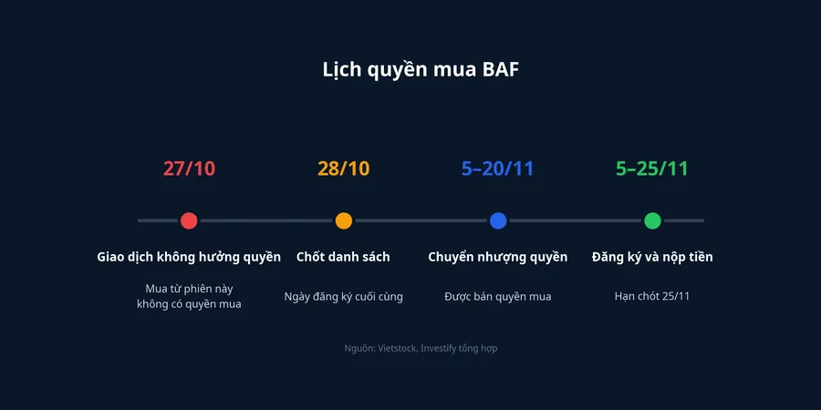 Lịch quyền mua BAF