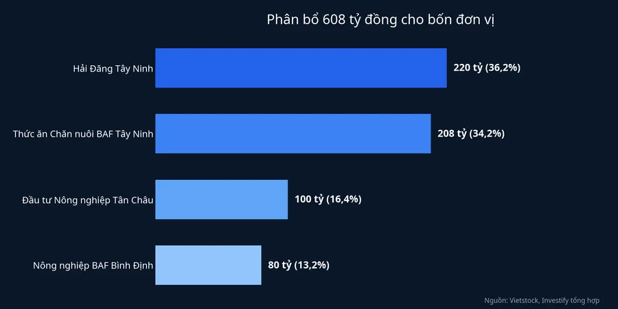 Phân bổ 608 tỷ đồng cho bốn đơn vị