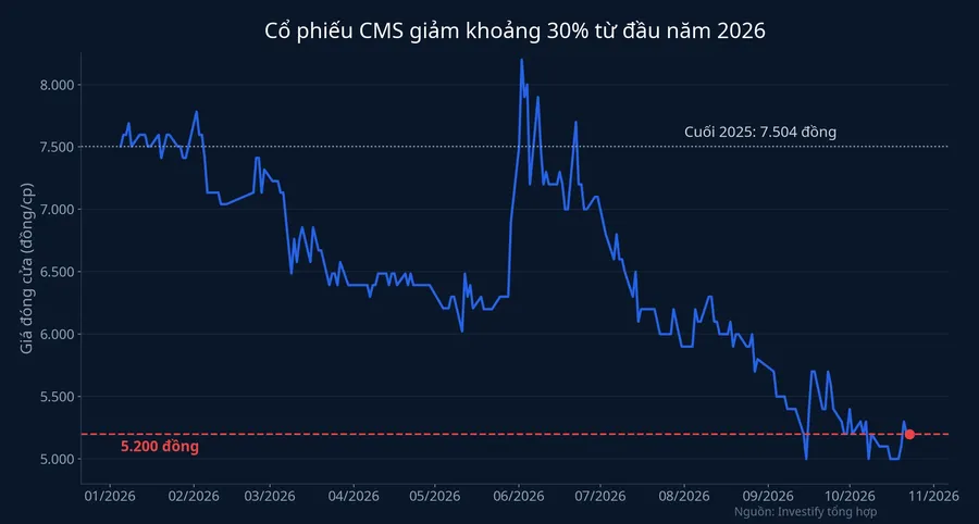 Giá đóng cửa cổ phiếu CMS từ đầu năm 2026