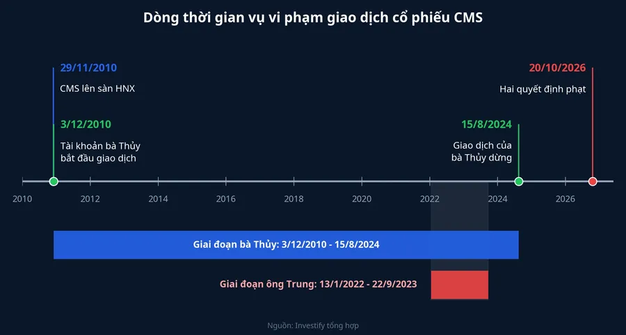 Dòng thời gian vụ vi phạm giao dịch cổ phiếu CMS