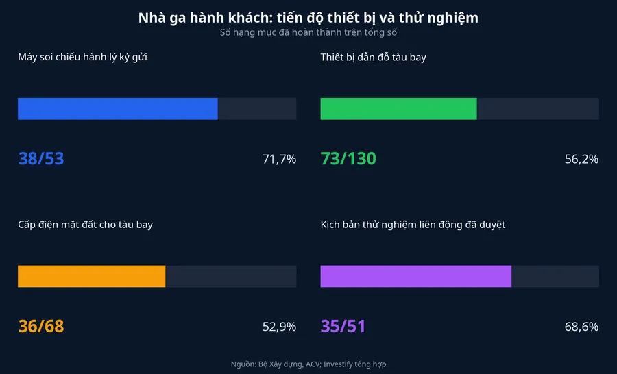 Nhà ga hành khách: tiến độ thiết bị và thử nghiệm