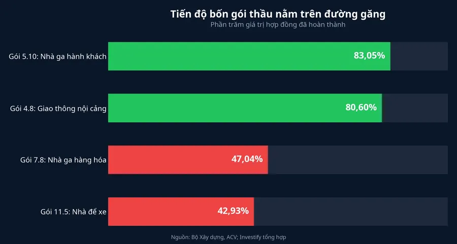 Biểu đồ tiến độ bốn gói thầu nằm trên đường găng